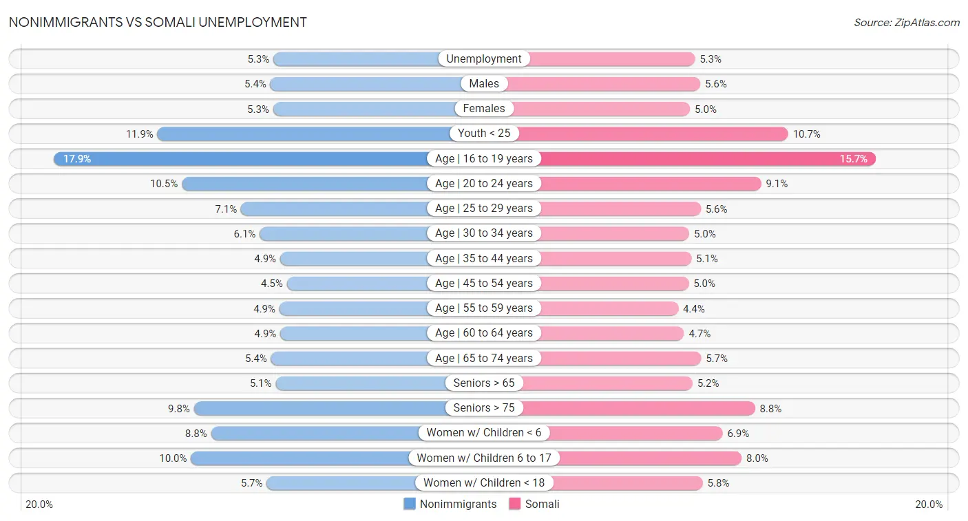 Nonimmigrants vs Somali Unemployment