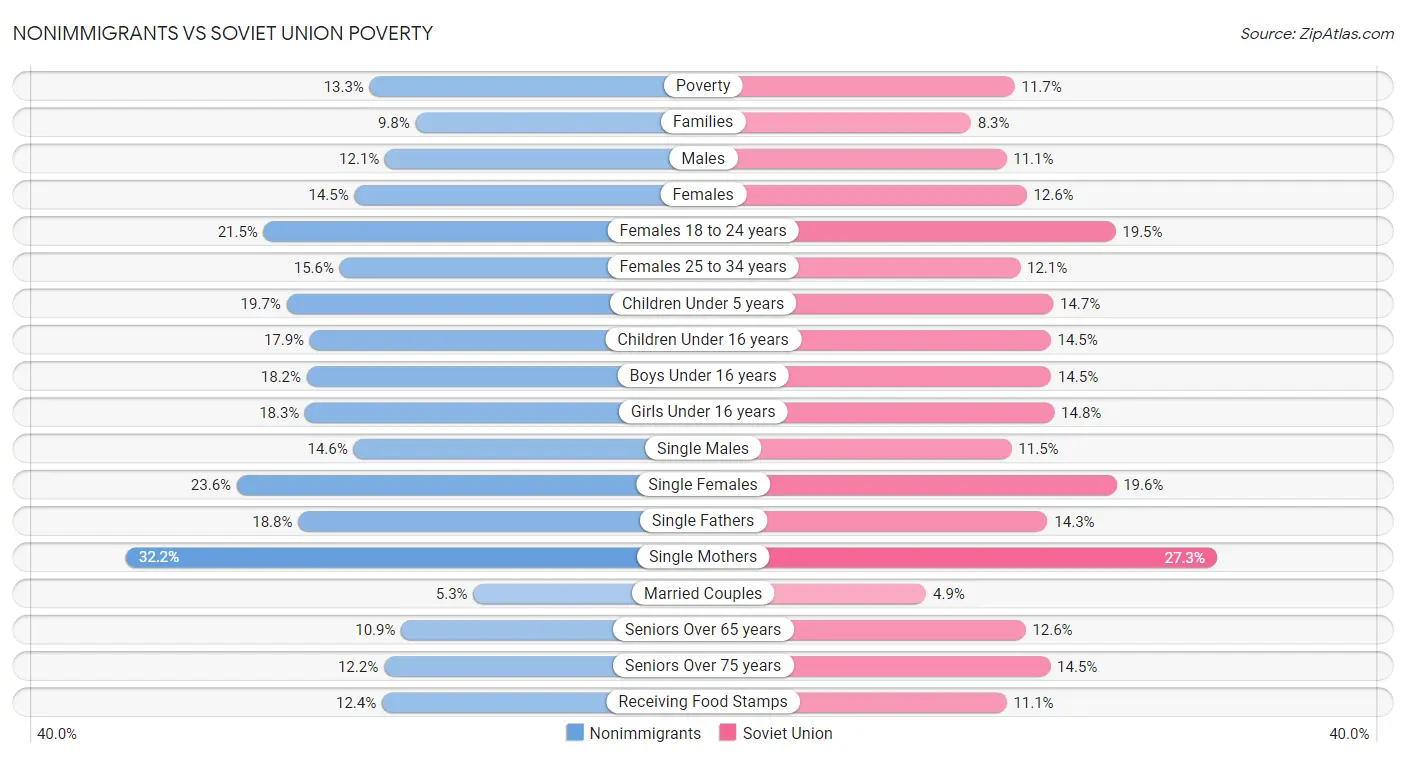 Nonimmigrants vs Soviet Union Poverty