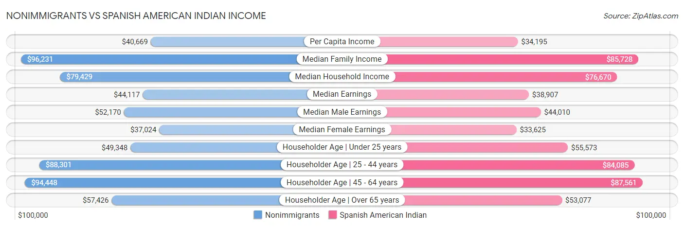 Nonimmigrants vs Spanish American Indian Income