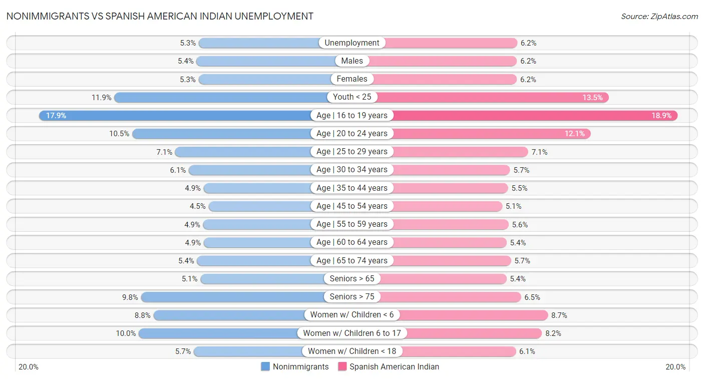 Nonimmigrants vs Spanish American Indian Unemployment