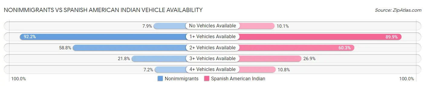 Nonimmigrants vs Spanish American Indian Vehicle Availability