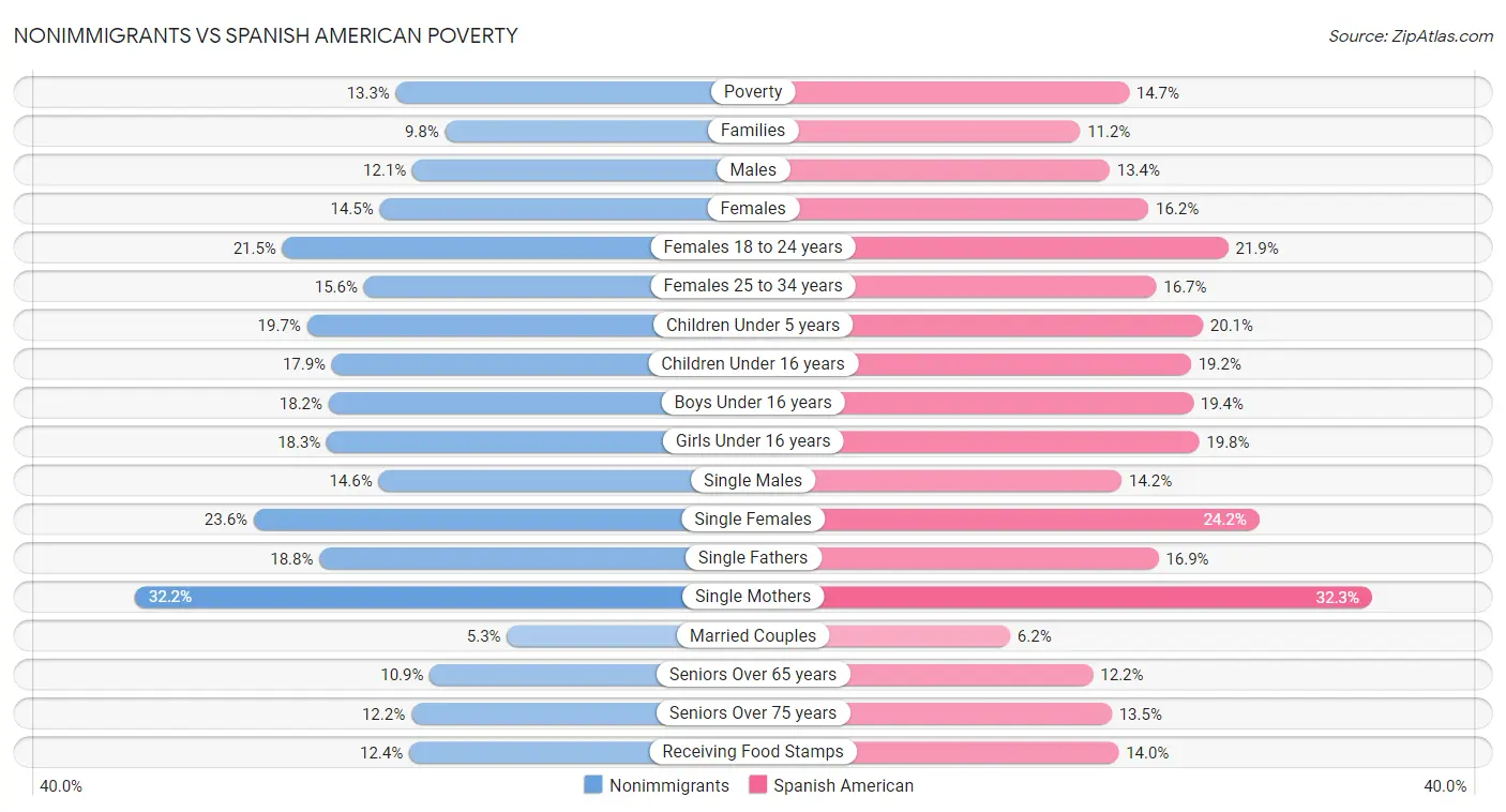 Nonimmigrants vs Spanish American Poverty
