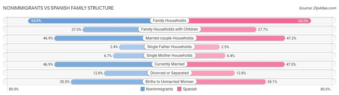 Nonimmigrants vs Spanish Family Structure
