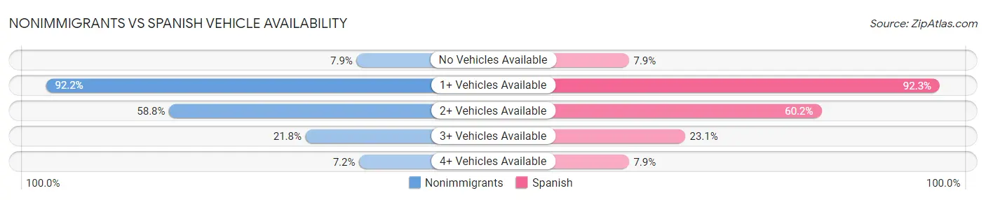 Nonimmigrants vs Spanish Vehicle Availability