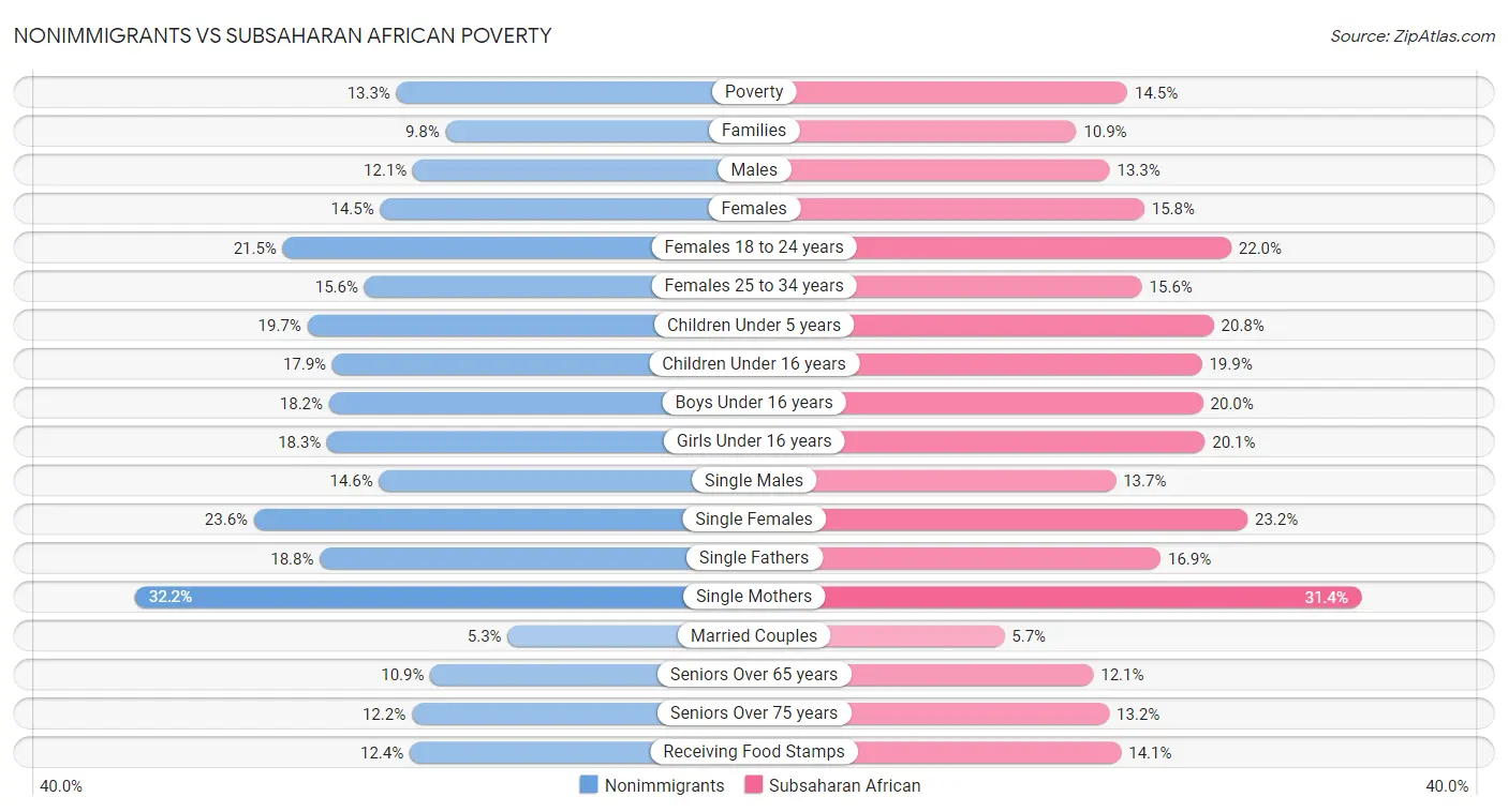 Nonimmigrants vs Subsaharan African Poverty