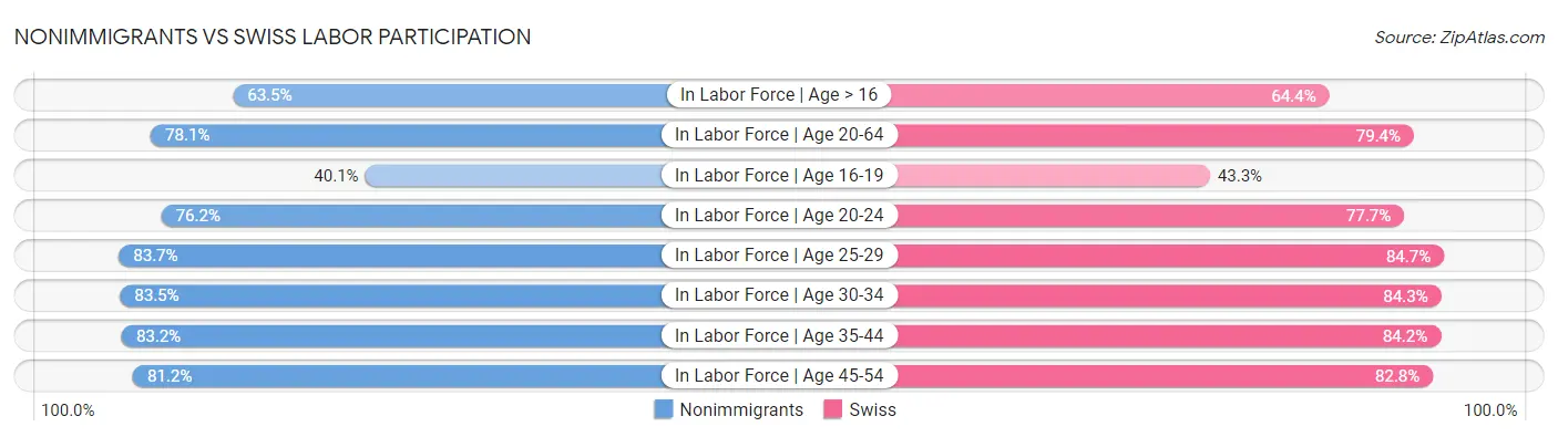 Nonimmigrants vs Swiss Labor Participation