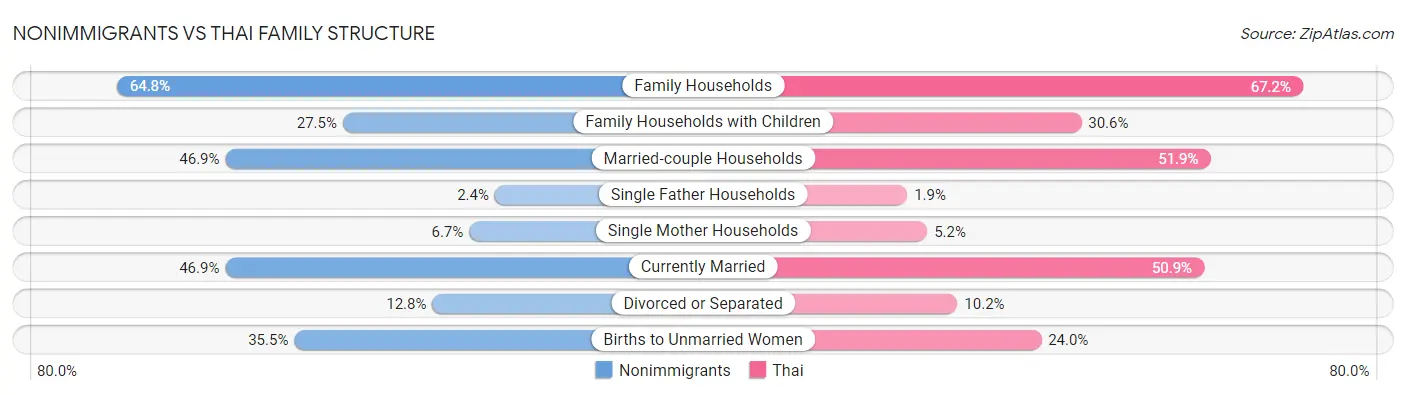 Nonimmigrants vs Thai Family Structure