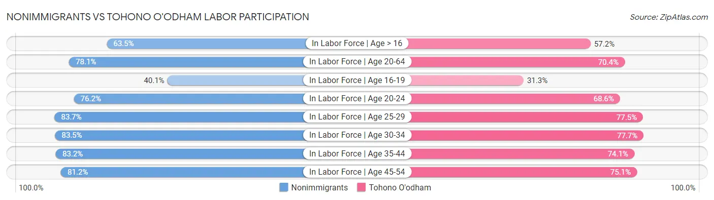 Nonimmigrants vs Tohono O'odham Labor Participation