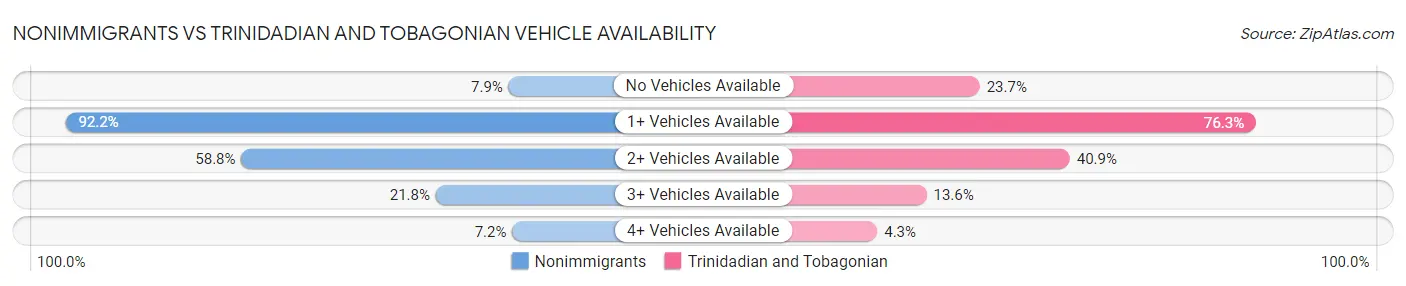 Nonimmigrants vs Trinidadian and Tobagonian Vehicle Availability