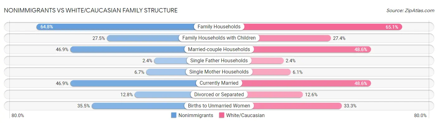 Nonimmigrants vs White/Caucasian Family Structure