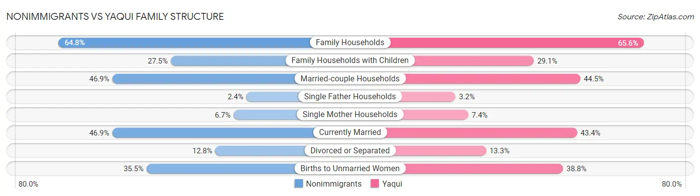 Nonimmigrants vs Yaqui Family Structure