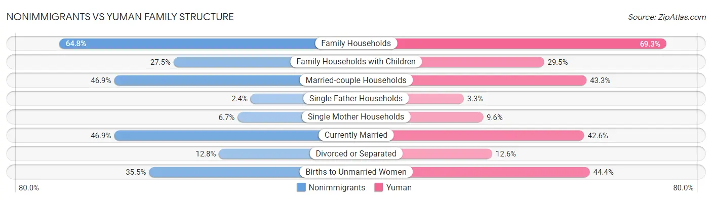 Nonimmigrants vs Yuman Family Structure