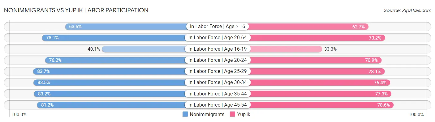 Nonimmigrants vs Yup'ik Labor Participation