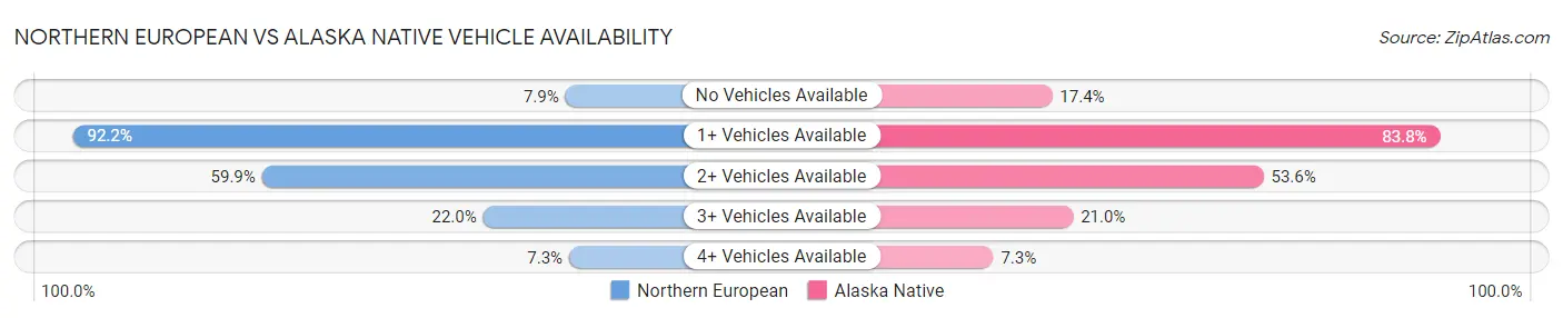 Northern European vs Alaska Native Vehicle Availability