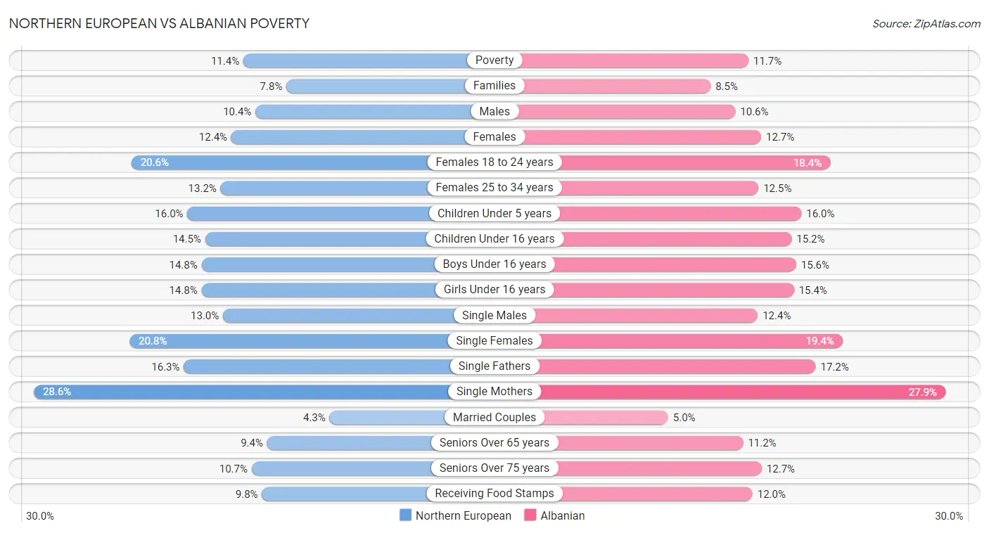 Northern European vs Albanian Poverty