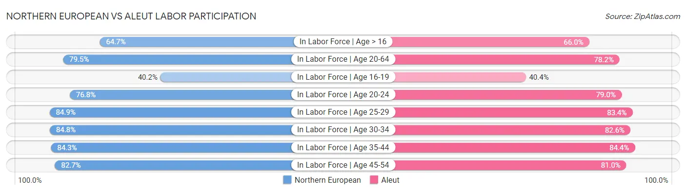 Northern European vs Aleut Labor Participation