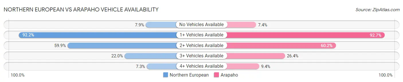 Northern European vs Arapaho Vehicle Availability