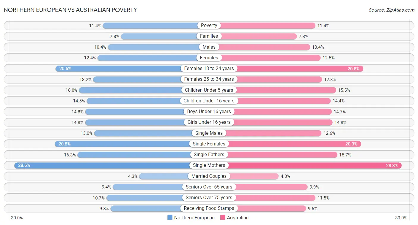 Northern European vs Australian Poverty