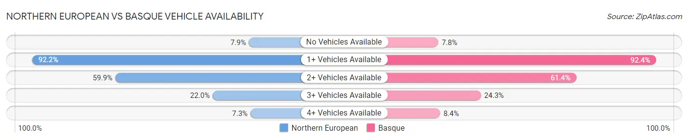 Northern European vs Basque Vehicle Availability
