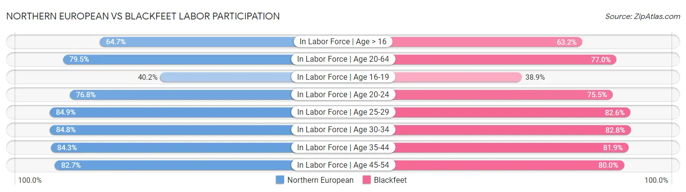 Northern European vs Blackfeet Labor Participation