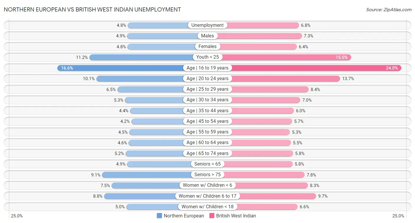 Northern European vs British West Indian Unemployment