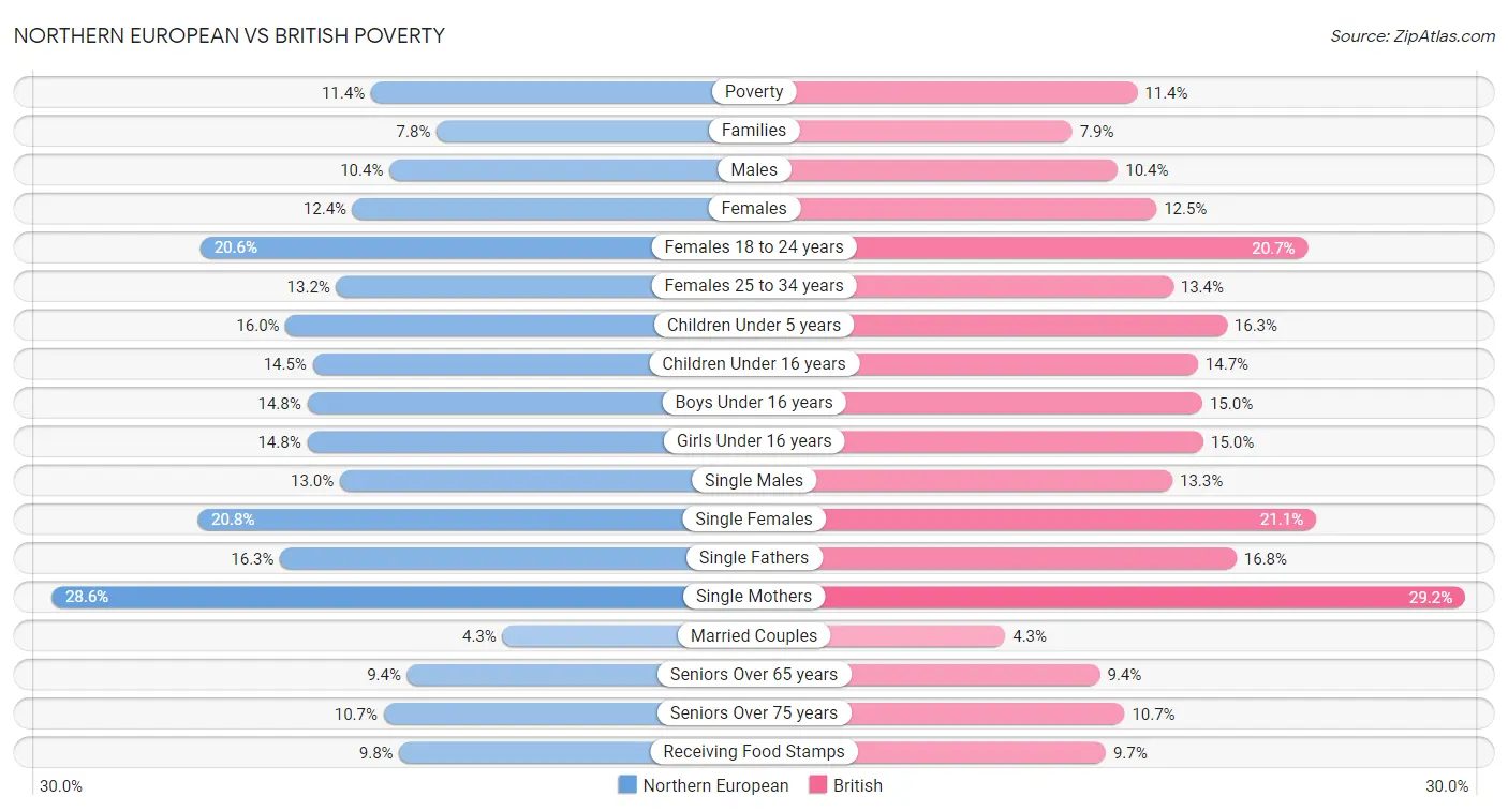 Northern European vs British Poverty