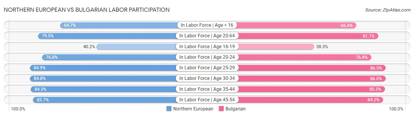 Northern European vs Bulgarian Labor Participation