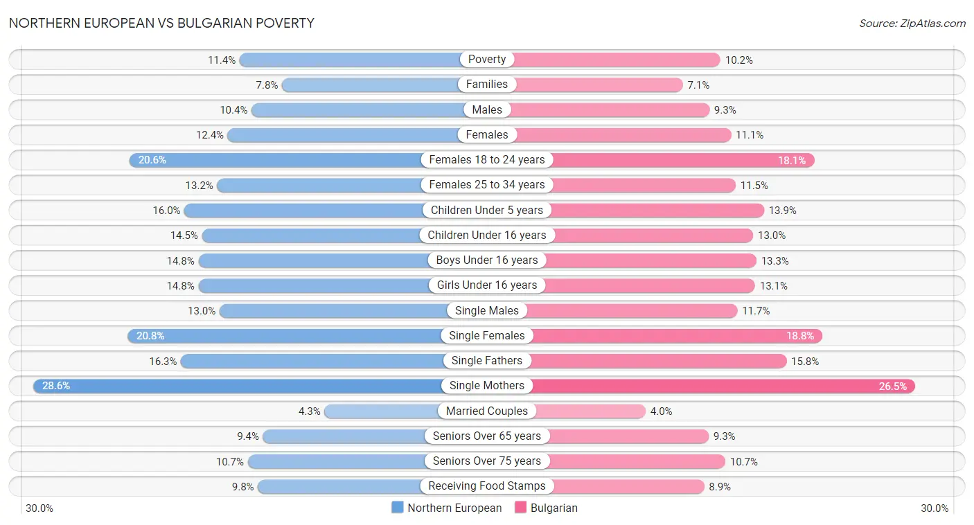 Northern European vs Bulgarian Poverty