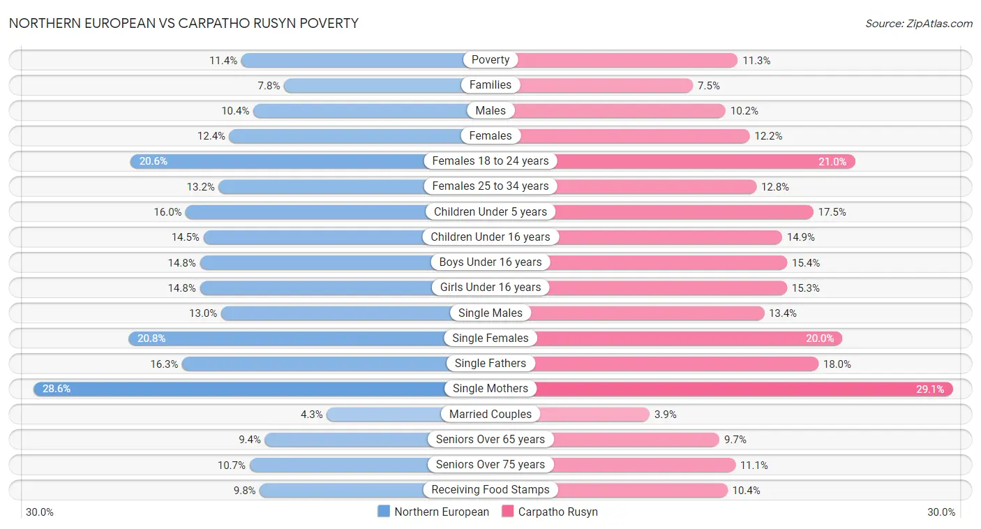 Northern European vs Carpatho Rusyn Poverty