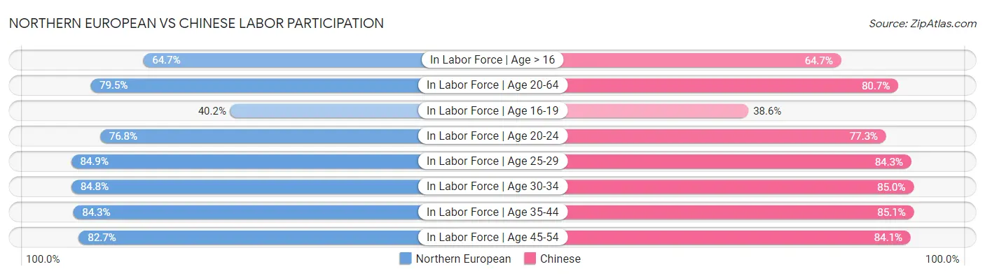 Northern European vs Chinese Labor Participation