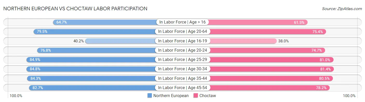 Northern European vs Choctaw Labor Participation