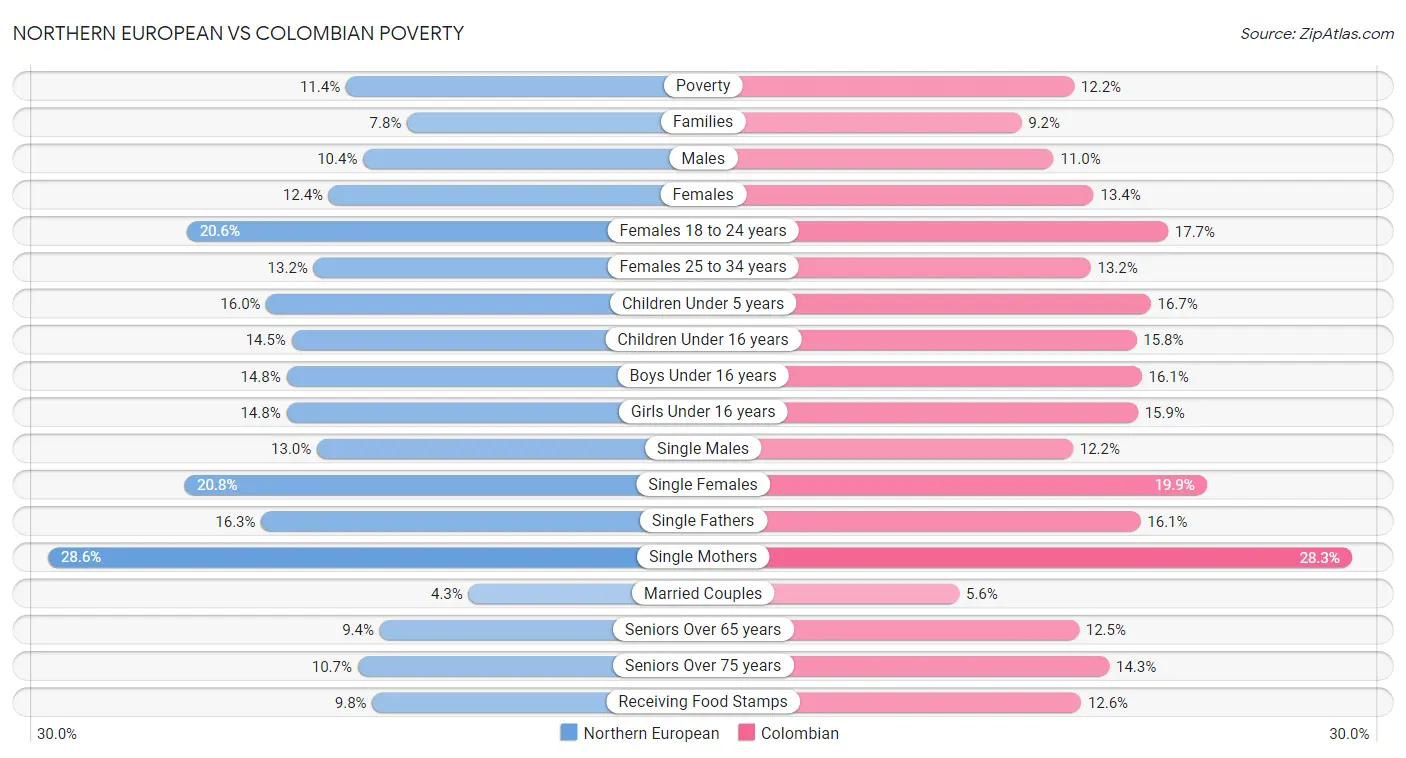 Northern European vs Colombian Poverty