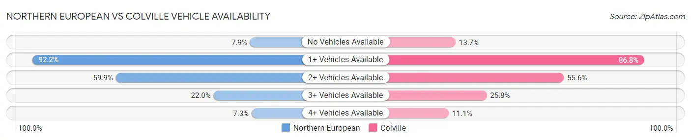 Northern European vs Colville Vehicle Availability