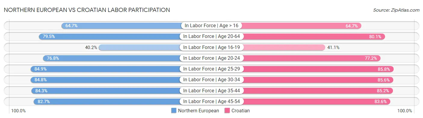 Northern European vs Croatian Labor Participation
