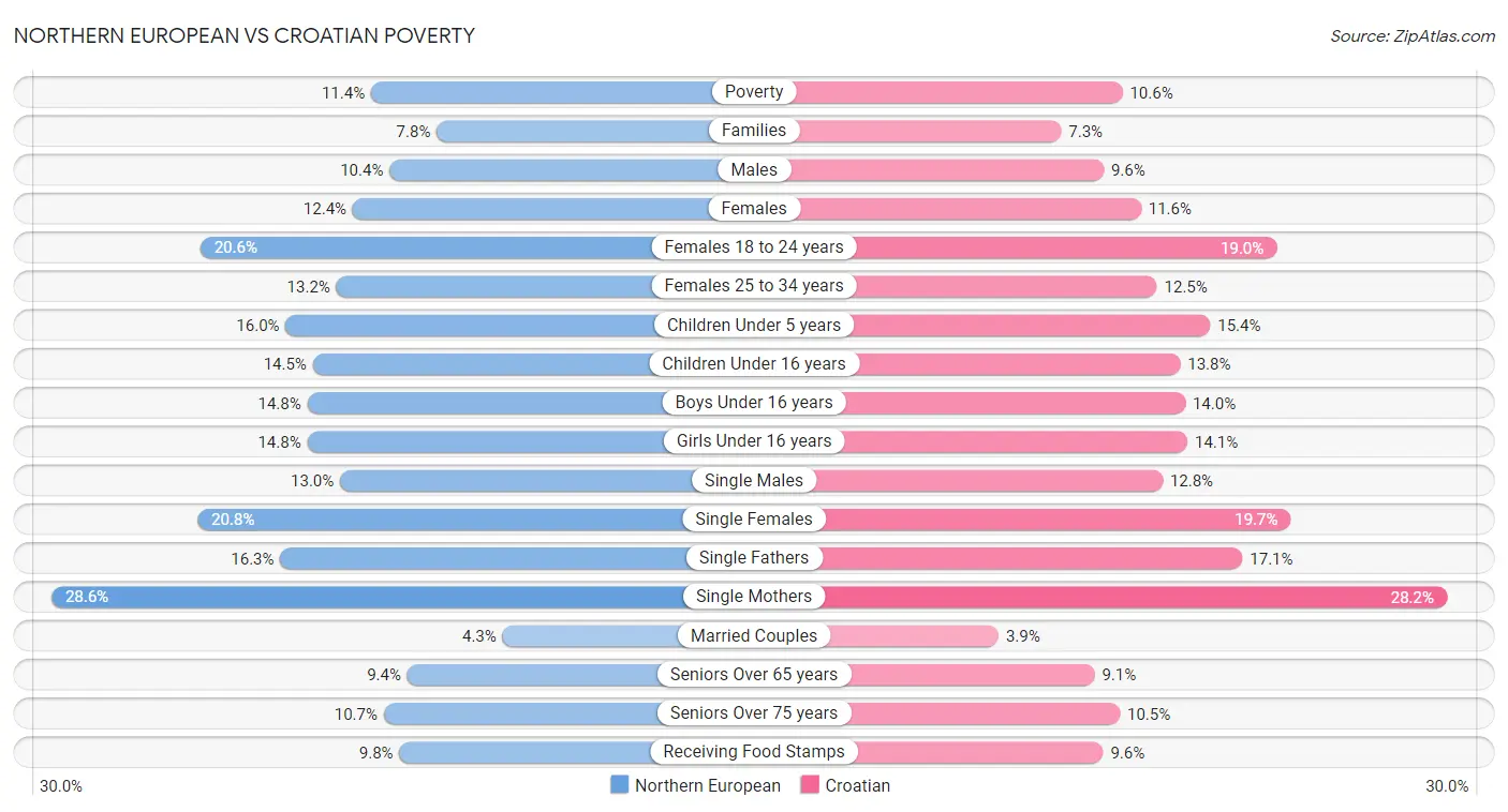 Northern European vs Croatian Poverty