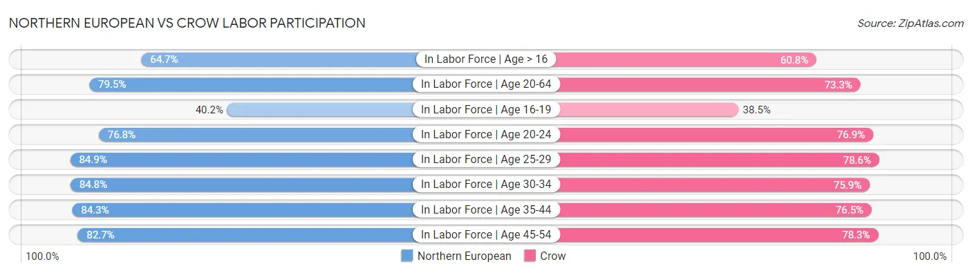 Northern European vs Crow Labor Participation