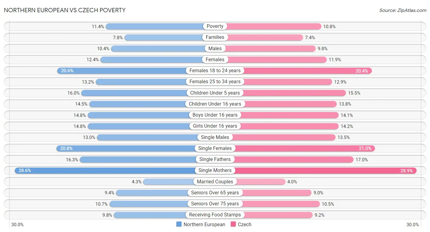 Northern European vs Czech Poverty