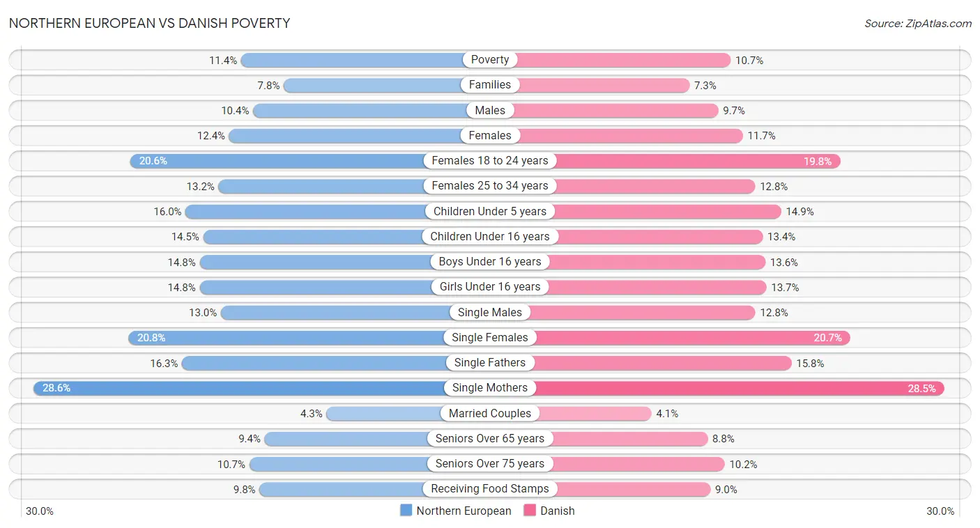 Northern European vs Danish Poverty