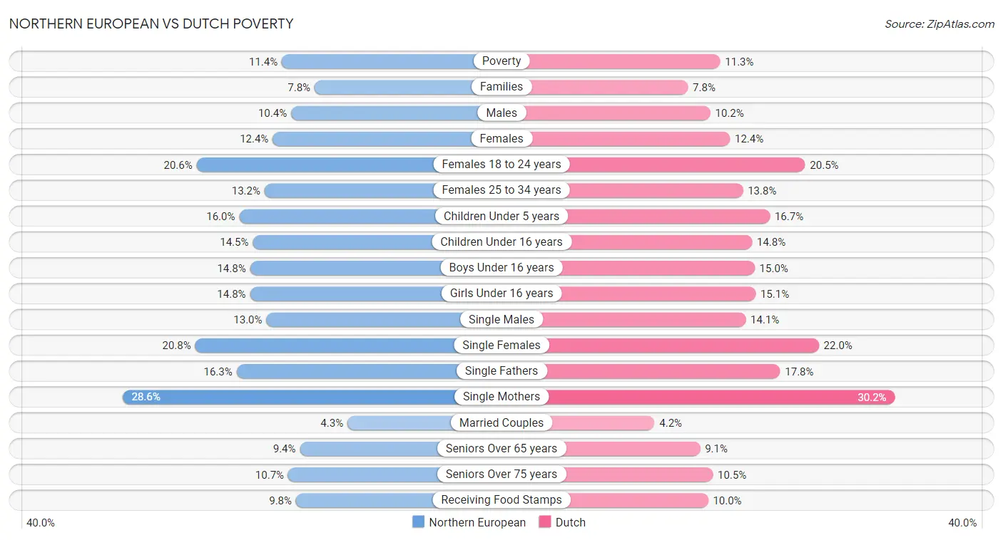 Northern European vs Dutch Poverty