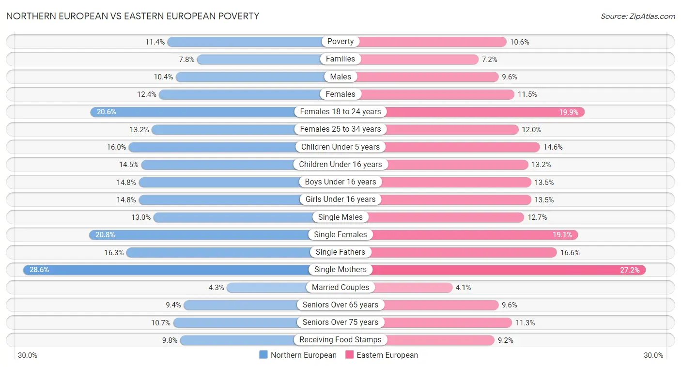 Northern European vs Eastern European Poverty