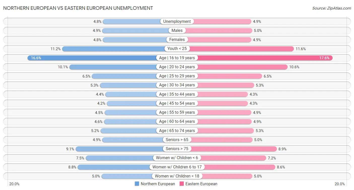 Northern European vs Eastern European Unemployment