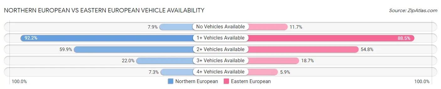 Northern European vs Eastern European Vehicle Availability