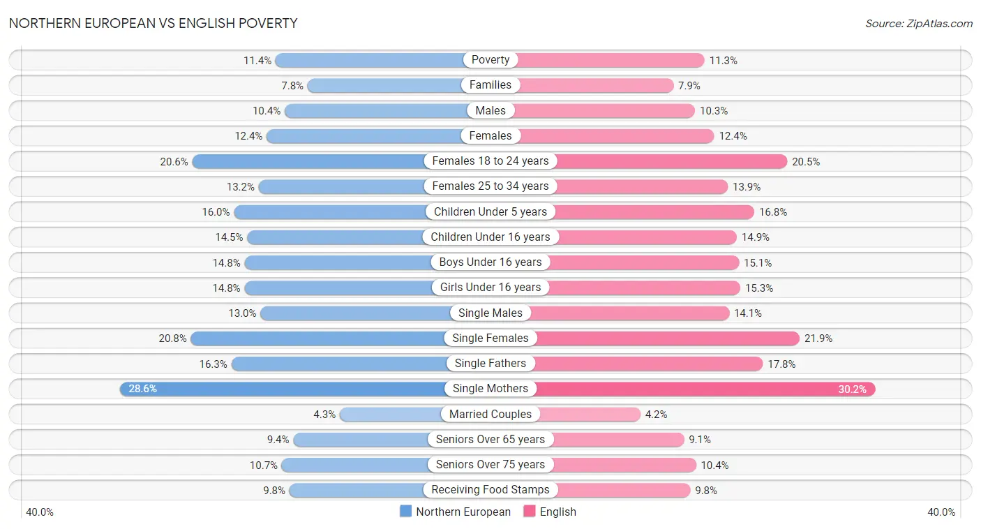 Northern European vs English Poverty