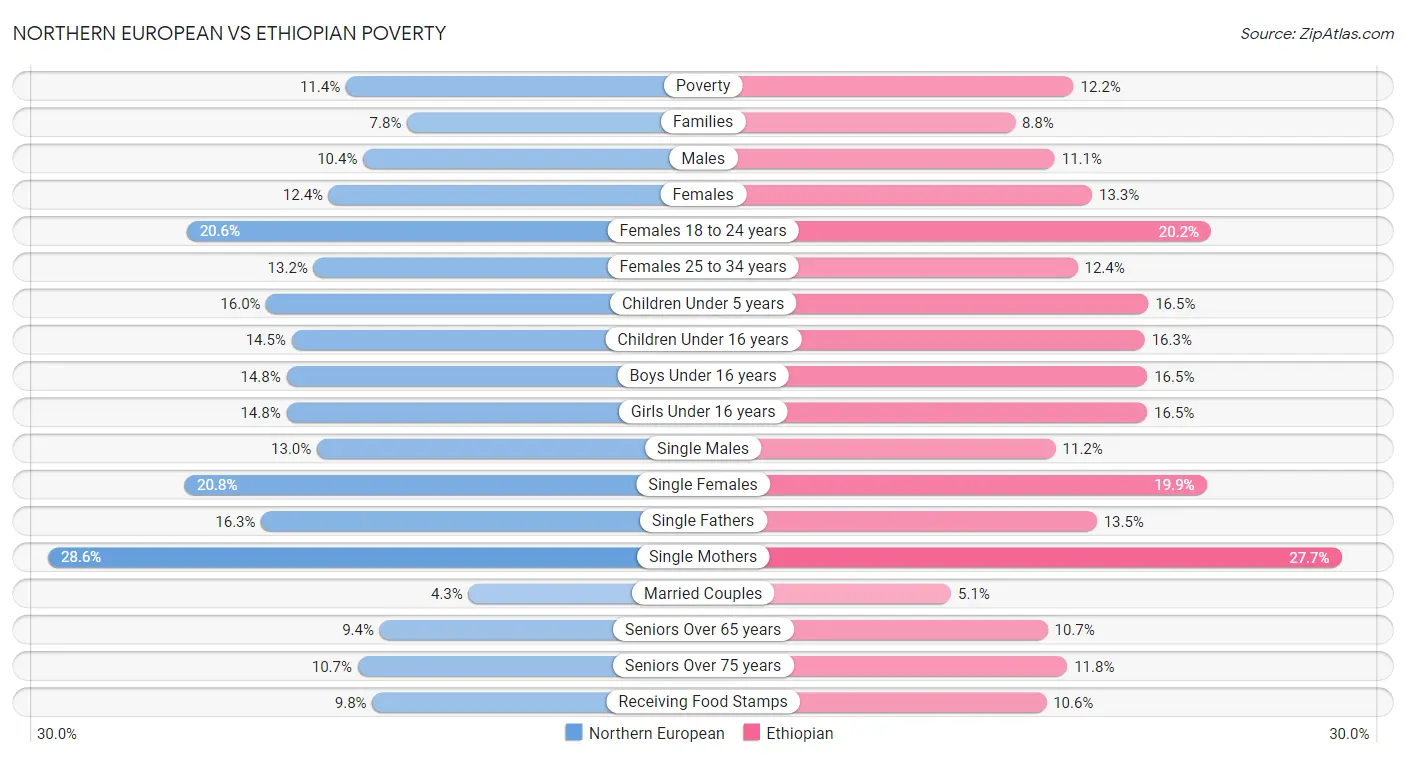 Northern European vs Ethiopian Poverty