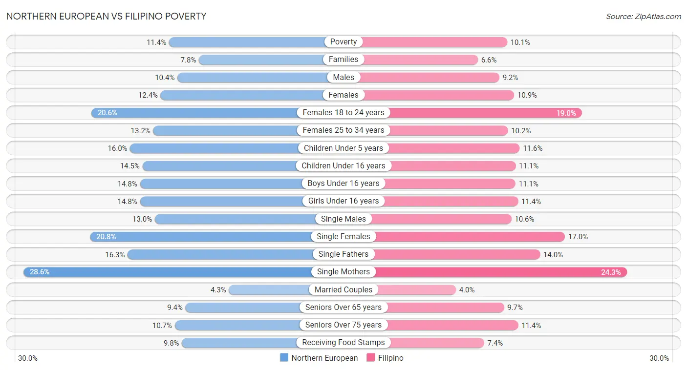 Northern European vs Filipino Poverty