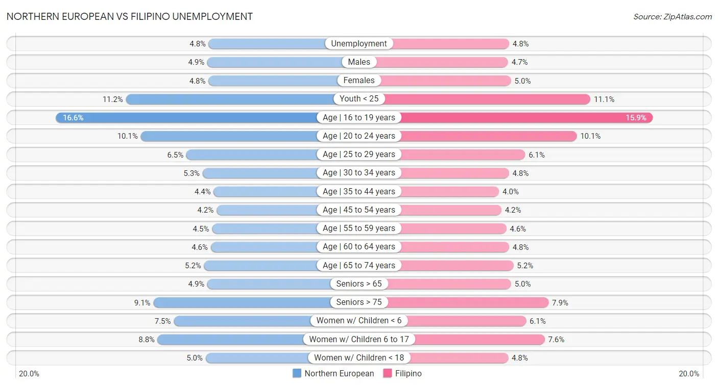 Northern European vs Filipino Unemployment
