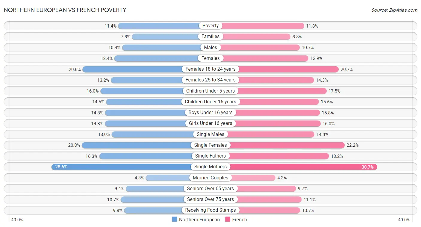 Northern European vs French Poverty