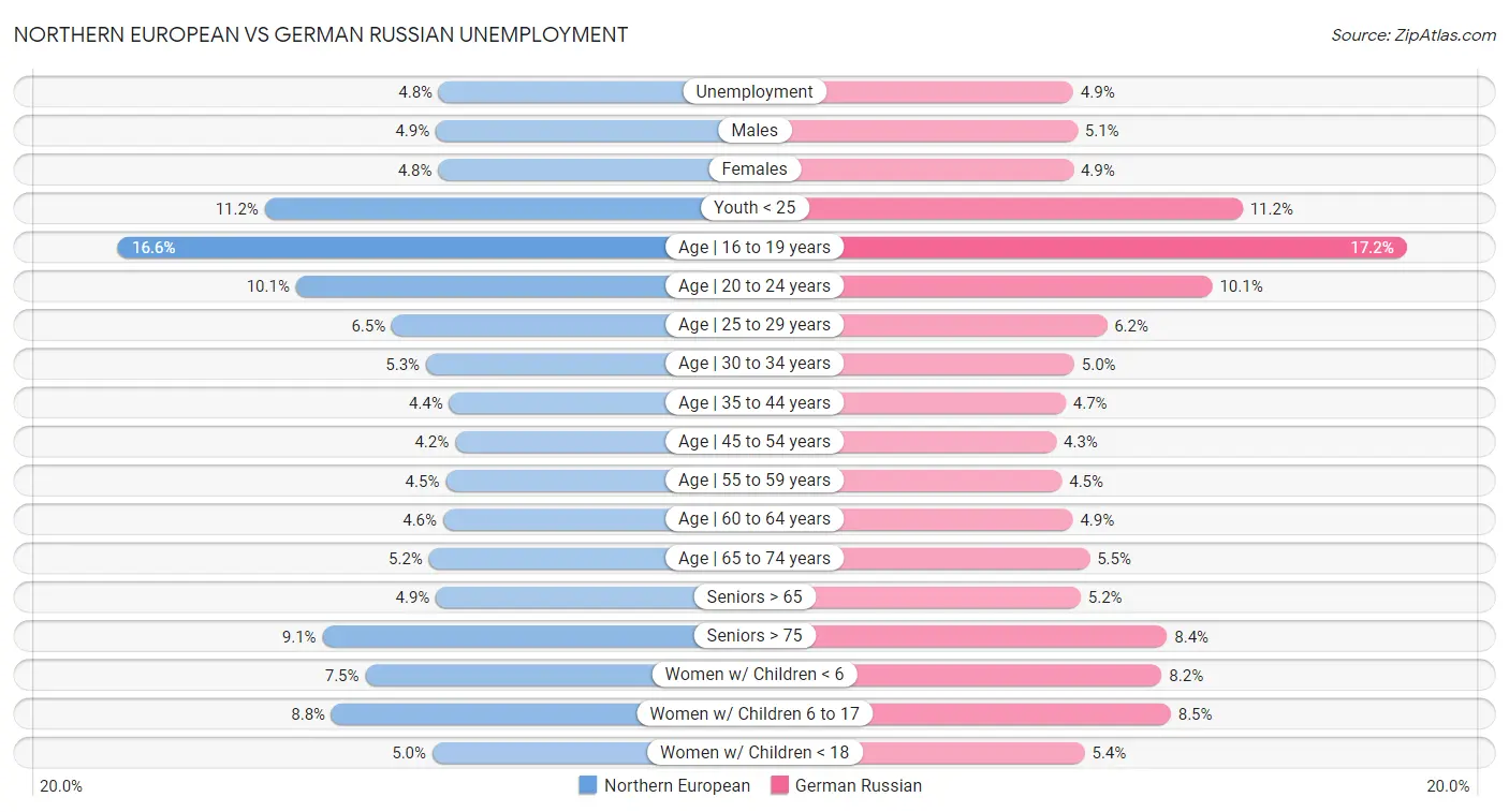 Northern European vs German Russian Unemployment