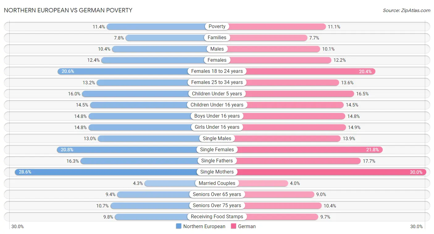 Northern European vs German Poverty