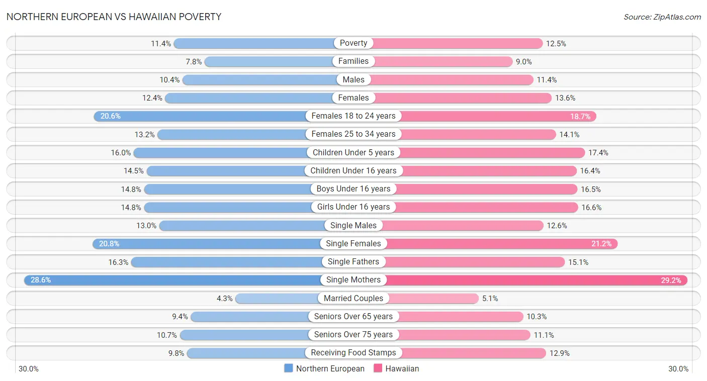 Northern European vs Hawaiian Poverty